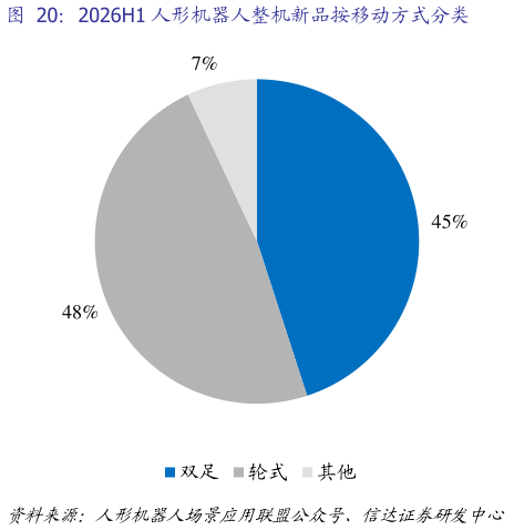 如何看待2026H1 人形机器人整机新品按移动方式分类