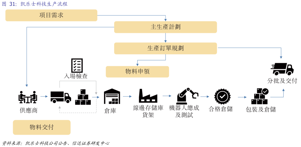 咨询下各位凯乐士科技生产流程