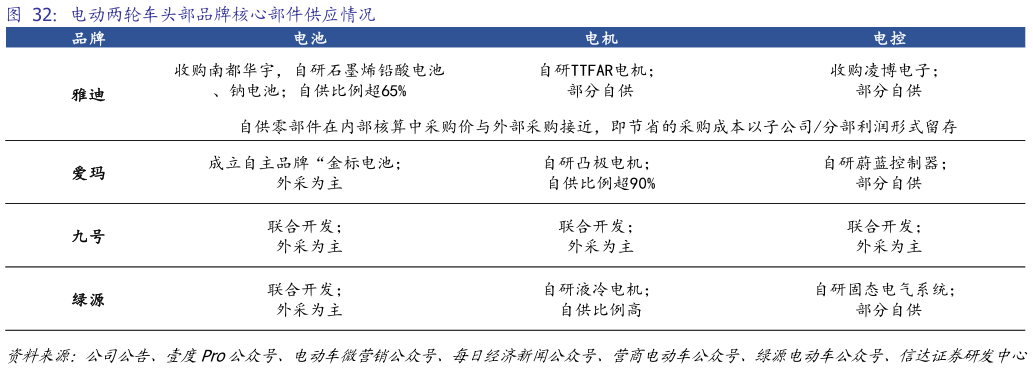 请问一下电动两轮车头部品牌核心部件供应情况