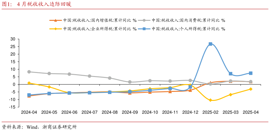 谁能回答4 月税收收入边际回暖