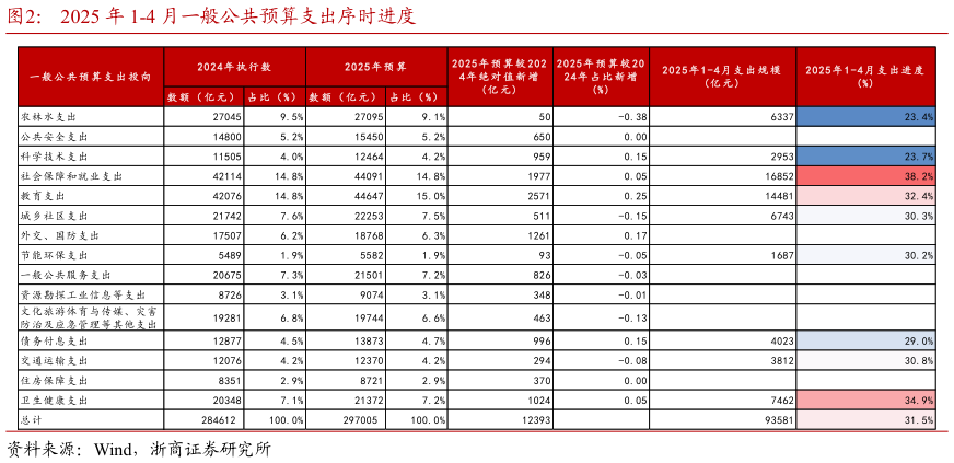我想了解一下2025 年 1-4 月一般公共预算支出序时进度