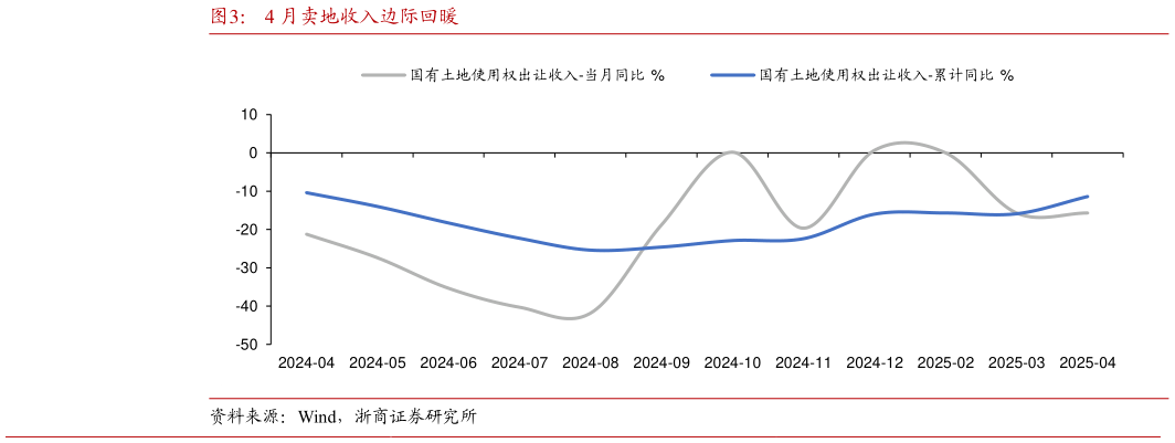 一起讨论下4 月卖地收入边际回暖
