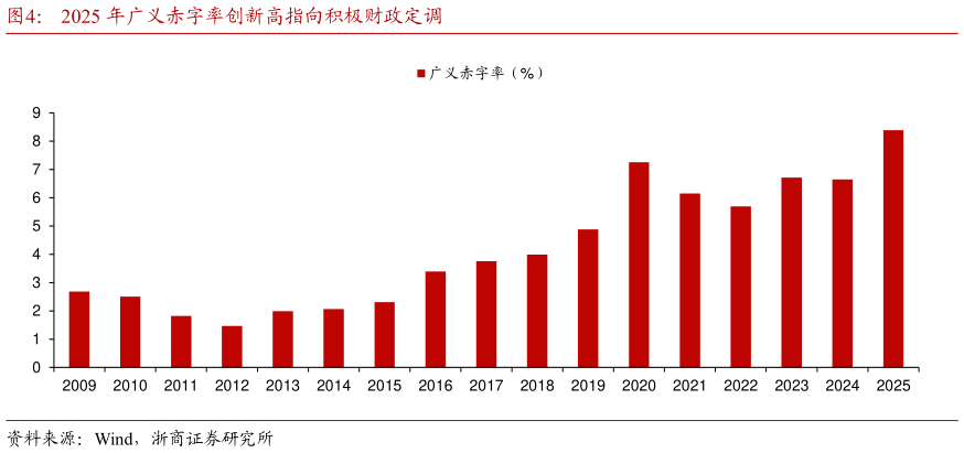 如何解释2025 年广义赤字率创新高指向积极财政定调