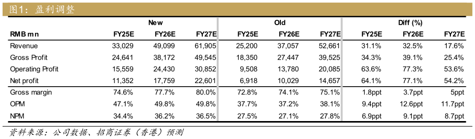 咨询下各位盈利调整