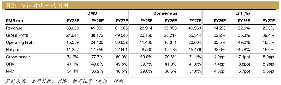如何解释招证对比一致预测