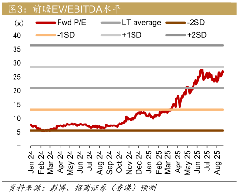 想问下各位网友前瞻EVEBITDA水平