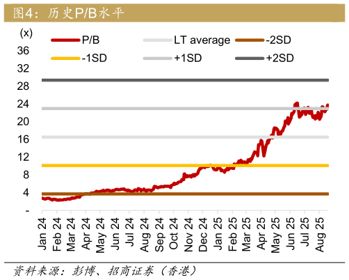 如何看待历史PB水平
