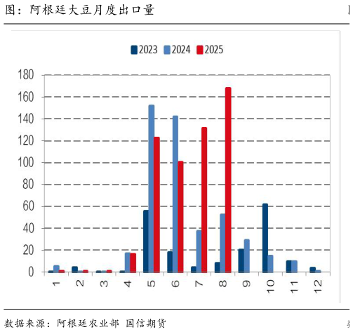 如何了解图：阿根廷大豆月度出口量