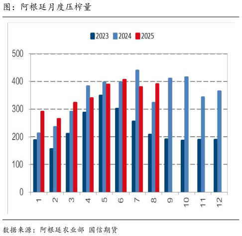 如何了解图：阿根廷月度压榨量
