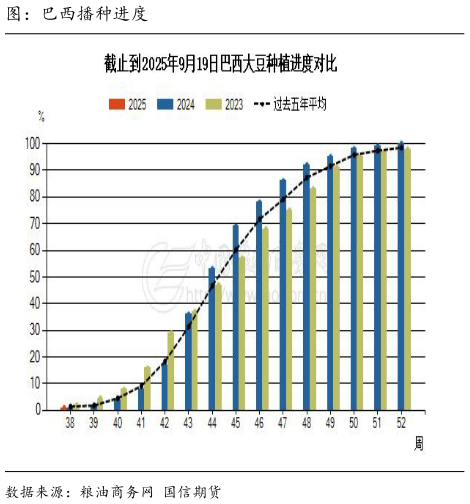 咨询下各位图：巴西播种进度