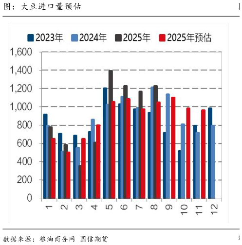 怎样理解图：大豆进口量预估