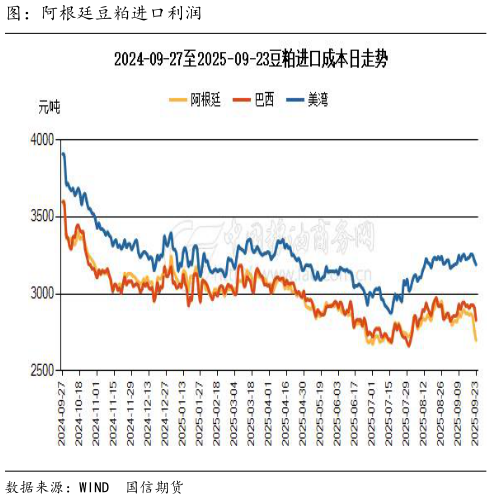 你知道图：阿根廷豆粕进口利润