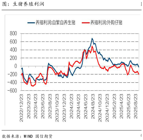 如何解释图：生猪养殖利润