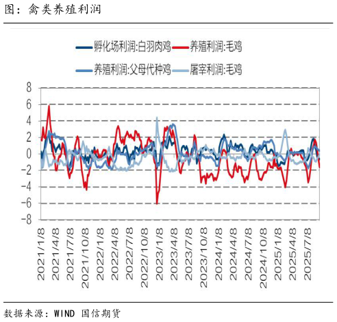 怎样理解图：禽类养殖利润