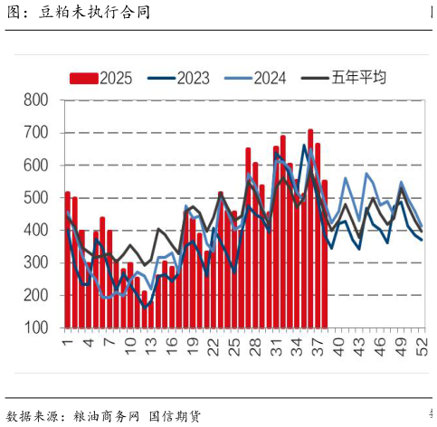我想了解一下图：豆粕未执行合同