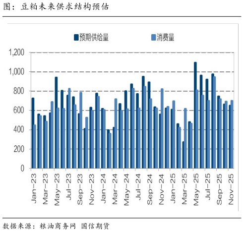 如何才能图：豆粕未来供求结构预估