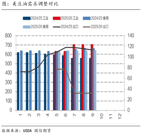 你知道图：美豆油需求调整对比