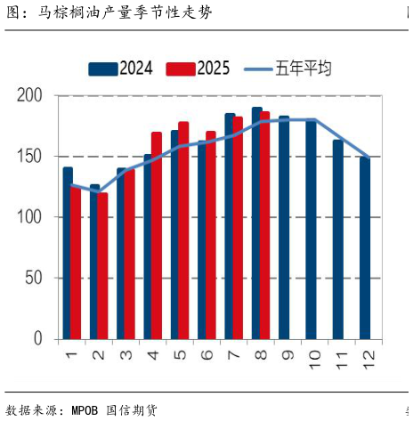 各位网友请教一下图：马棕榈油产量季节性走势