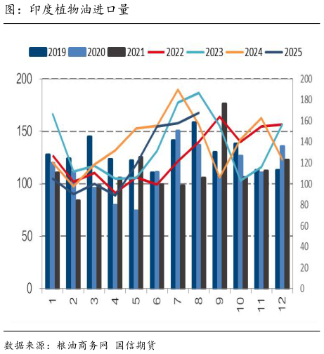 请问一下图：印度植物油进口量