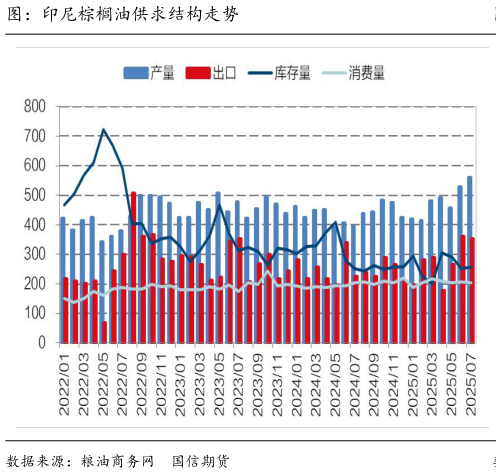 咨询下各位图:印尼棕榈油供求结构走势?