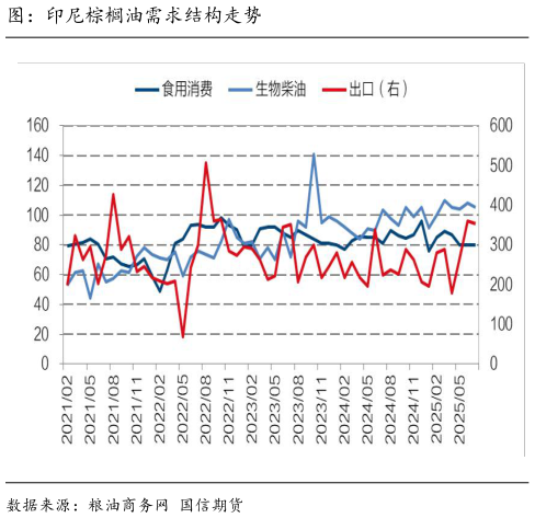 谁能回答图:印尼棕榈油需求结构走势?