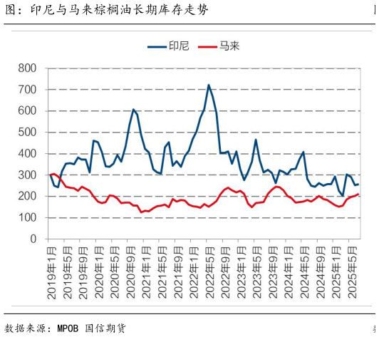如何解释图:印尼与马来棕榈油长期库存走势?