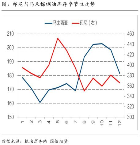 如何才能图:印尼与马来棕榈油库存季节性走势?