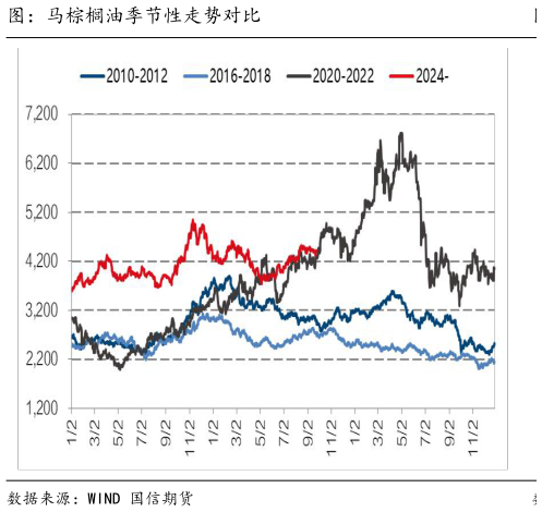 如何了解图:马棕榈油季节性走势对比?