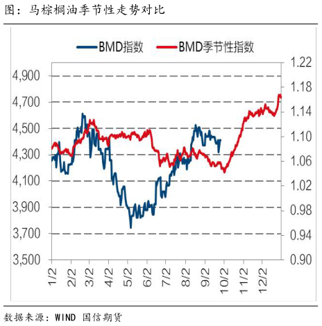 咨询大家图:马棕榈油季节性走势对比?