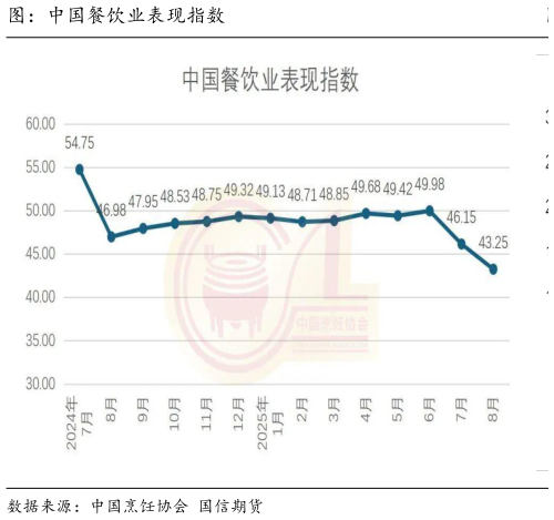 怎样理解图:中国餐饮业表现指数?