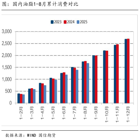 咨询下各位图:国内油脂1-8月累计消费对比?