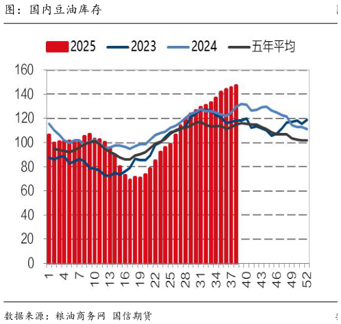 想关注一下图:国内豆油库存?