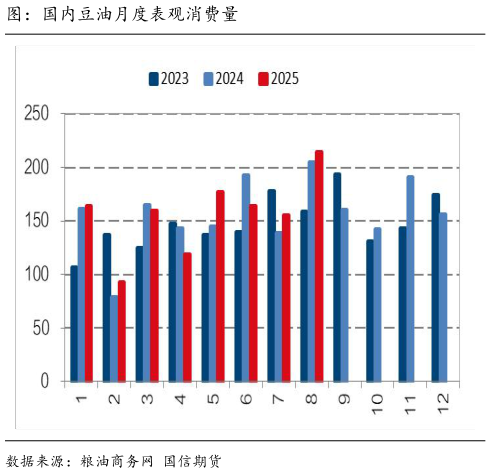 想关注一下图:国内豆油月度表观消费量?