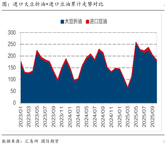 如何了解图:进口大豆折油进口豆油累计走势对比?