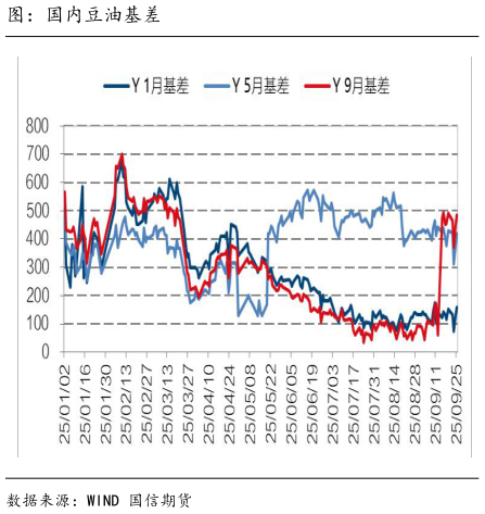 想问下各位网友图:国内豆油基差?