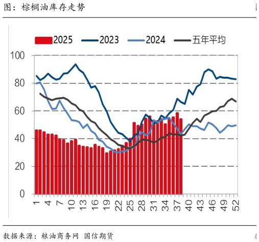 怎样理解图:棕榈油库存走势?
