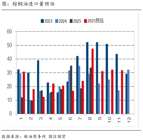 如何看待图:棕榈油进口量预估?