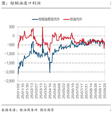 如何解释图:棕榈油进口利润?