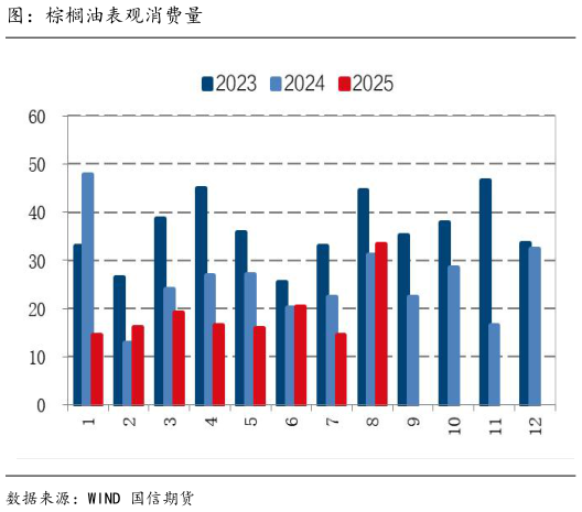 如何看待图:棕榈油表观消费量?