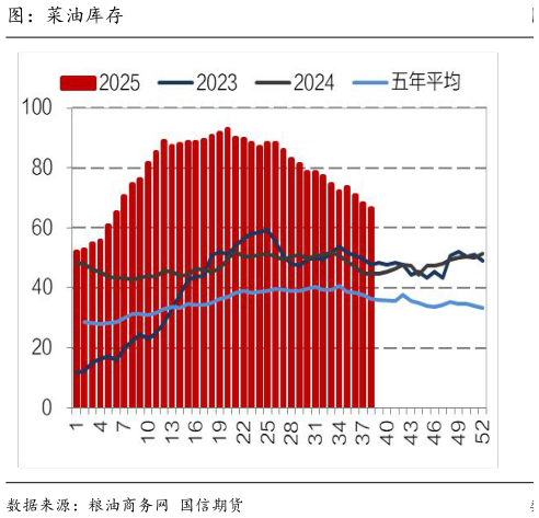 怎样理解图:菜油库存?
