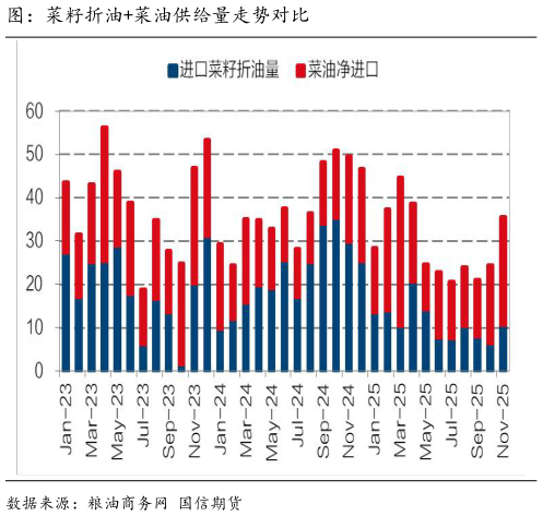 如何了解图:菜籽折油菜油供给量走势对比?