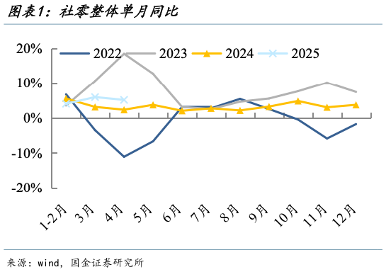 咨询大家社零整体单月同比?