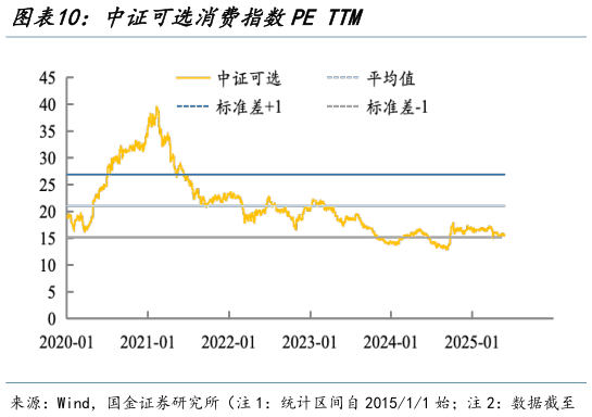 你知道中证可选消费指数PE TTM
