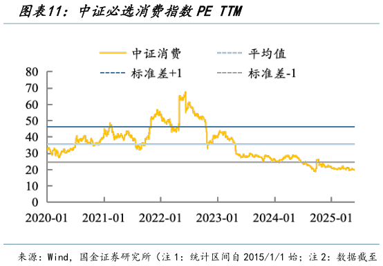 如何了解中证必选消费指数PE TTM
