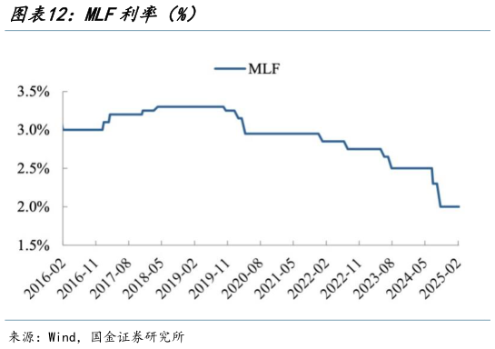 如何才能MLF利率（%）