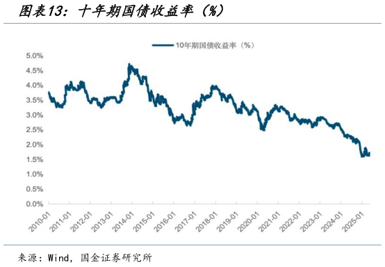 如何看待十年期国债收益率（%）