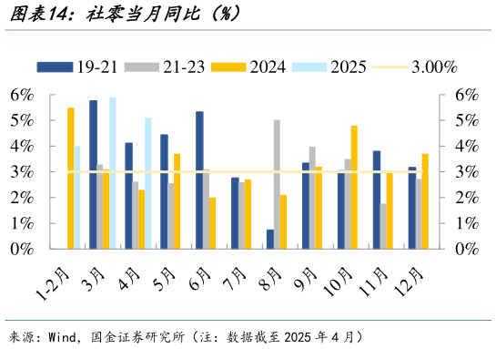 如何看待社零当月同比（%）