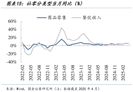 咨询大家社零分类型当月同比（%）