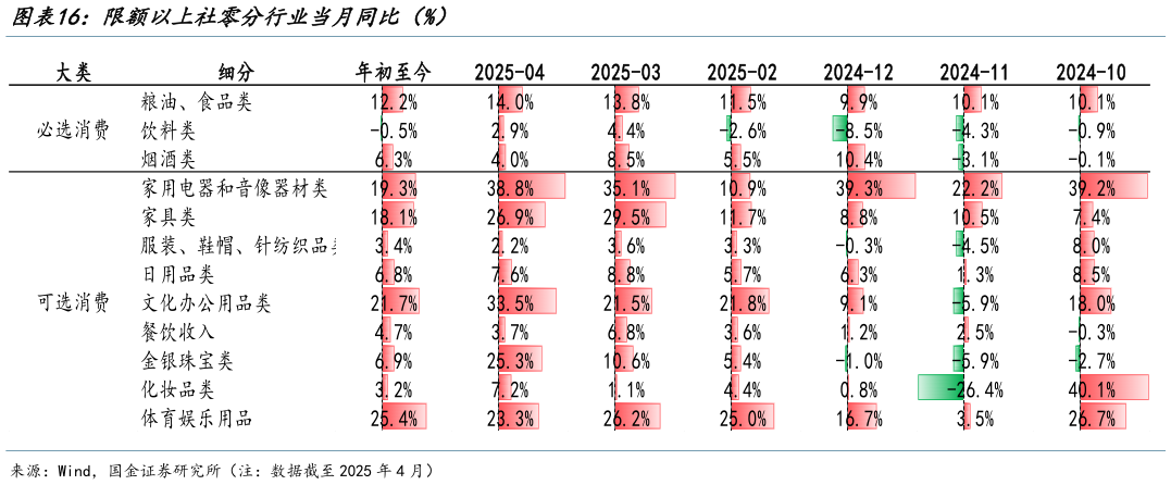 谁知道限额以上社零分行业当月同比（%）