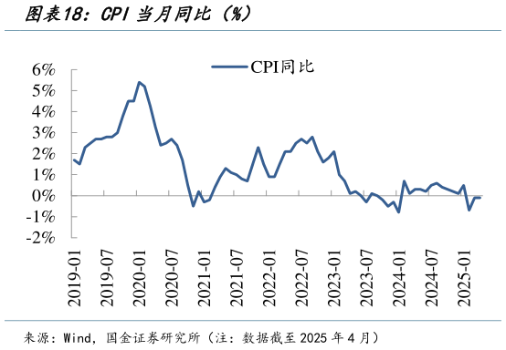 你知道CPI当月同比（%）